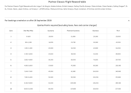 Theres Value In Qantas Frequent Flyer Program Once You