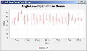 Jfreechart High Low Chart Demo 2 With A Moving Average
