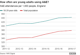 Sex Drugs And A E 10 Charts On How The Under 30s Use The