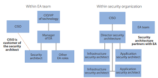 Security Architecture Team Enterprise Architecture Blog