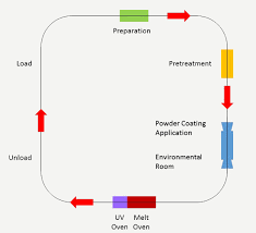 Uv Curable Coatings Application Process Keyland Polymer