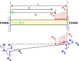 fixed beam deflection formula