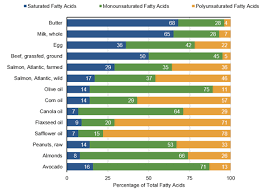 Percentage Total Fatty Acids Png Linus Pauling Institute