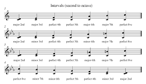 These numbers are the distance between two notes, based upon counting the lines and for example, if we count lines and spaces, starting from c and ending on g, we count: Dolmetsch Online Music Theory Online Intervals