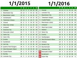 Premier league scores, results and fixtures on bbc sport, including live football scores, goals and goal scorers. On This Day Comparing The Premier League Table From 1 1 2015 And 1 1 2016