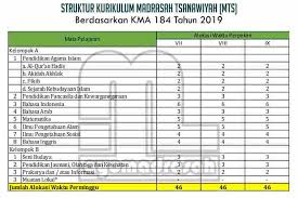 ¿serás capaz de superar el examen? Struktur Kurikulum Madrasah Tsanawiyah Mts Tahun 2021 2022 Sesuai Kma Nomor 184 Tahun 2019