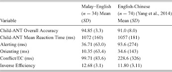 A cue given to a performer (usually the beginning of the next line to be spoken). Effects Of Ses On Executive Attention In Malay English Bilingual Children In Singapore Bilingualism Language And Cognition Cambridge Core
