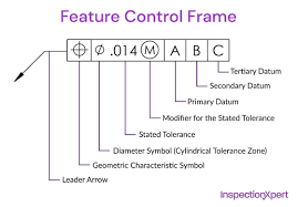 how to read a feature control frame