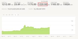 Bitcoin Price Reaches 1220 All Time High Pounces Cny 8000