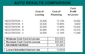 Lease Vs Purchase Auto Results Comparison