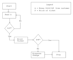 Importance Of Flowcharts When Developing Information Systems