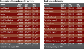 salary survey findings revealed cibse