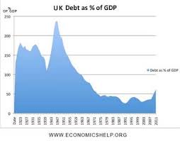 Chart Of The Day Uk National Debt 1922 To Present Credit