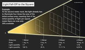 The Inverse Square Law Of Light