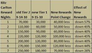 Reward Changes In New Ritz Carlton Reward Tiers Loyalty