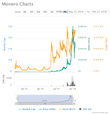 Monero The Secured And Untraceable Cryptocurrency