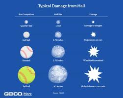 Be sure to get one with side walls to protect your car from hail coming in sideways due to wind. How To Protect Yourself During A Hail Storm Geico Living