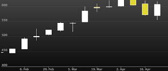 What Tool Can I Use To Create An Html5 Candlestick Chart