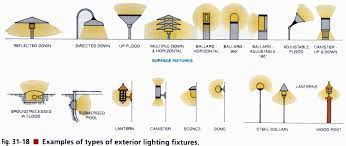 Types Of Exterior Lighting Fixtures