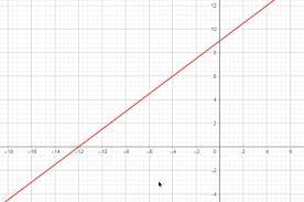 Linear Equations Definition Formula