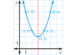 How To Graph A Parabola In Vertex Form