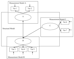 Structural Equation Modeling In Medical