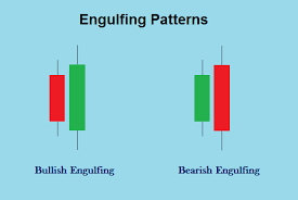 the engulfing candlestick patterns