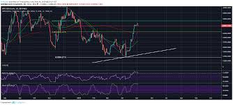 Bitcoin Btc How Likely Is A Short Squeeze Crypto Daily