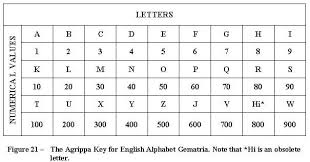 Latin English Gematria Code