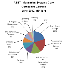 Pie Chart Of A Core Curriculum Found In Abet Information