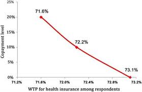 Frontiers Willingness To Pay For Social Health Insurance