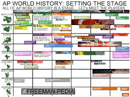 Visual Timeline Ap World History Exam Review Ap Exams