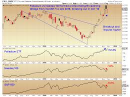 Pall Our Chart Of The Palladium Etf From November That