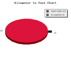 Kilometer To Feet Calculator Conversion Online