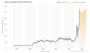 Tesla stock price prediction analysis. Tesla Share Price Forecast Will Tesla Stock Go Up Past 2 000