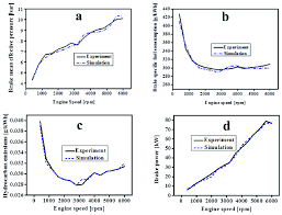 Comparison Between Experimental And Simulation Results For