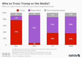 Chart Who To Trust Trump Or The Media Statista