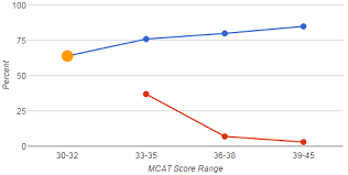 MCAT Scores