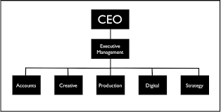 Management Structure For Event Design Company Google