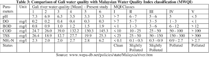 The wqi introduced by doe is being practiced in malaysia for about 25 years and serves as the basis for the. Table 3 From A Study On Assessing The Water Quality Status And Heavy Metal Content In Gali River Sungai Gali Kelantan State Malaysia A Pilot Survey Semantic Scholar