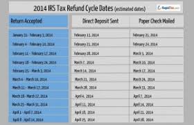 Refund Cycle Chart For 2014 Rapidtax Blog