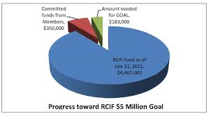 Pie Chart For Fundraising Goal Rcif Religious