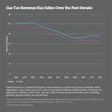 Shrinking Revenue Spurs Gas Tax Alternatives The Pew