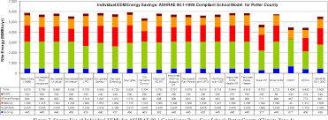 Figure 7 From Energy Efficiency Renewable Energy Eere