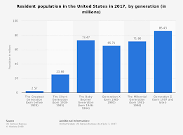 Resident Population In United States In 2017 Census Bureau