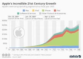 Chart How The Iphones Price Developed Statista