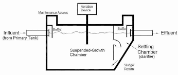 Convert Conventional Septic To Aerobic Septic Systems