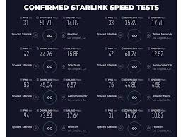 If you're watching this video, that means you have an internet connection, although you may live in an area with limited providers or. Spacex Starlink Satellite Internet Beta Users Hitting Download Speeds Of Up To 60 Mbps Hothardware
