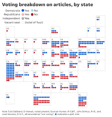 Donald trump became the third president in history an impeachment proceeding is the formal process by which a sitting president of the united states. Breakdown Of Congressional Votes In Impeachment Inquiry