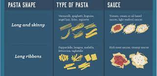 Keep scrolling for our definitive ranking of the 10 most common types of on one hand, pomodoro sauce creates a perfect base for any pasta dish. Pasta Types 40 Pasta Types And What Sauce To Use Them With
